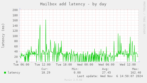 Mailbox add latency