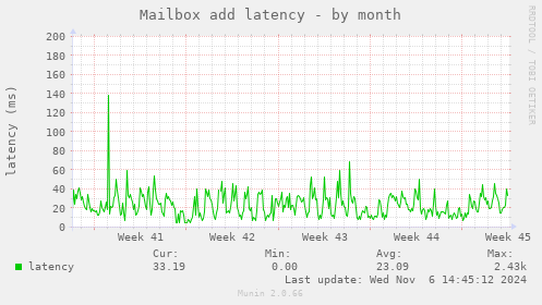 Mailbox add latency