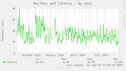 Mailbox add latency