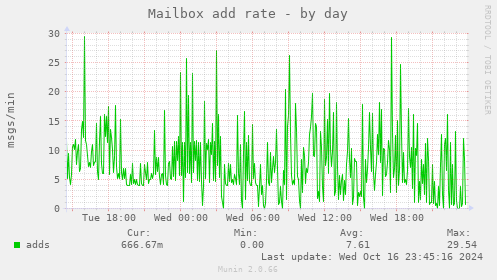 Mailbox add rate