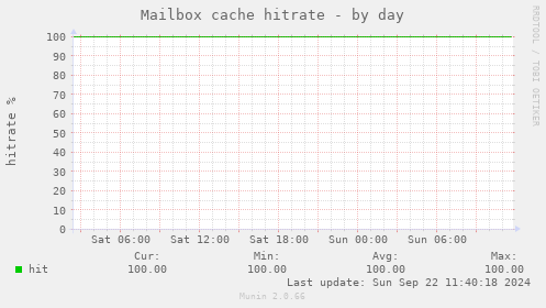 Mailbox cache hitrate