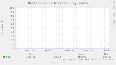 Mailbox cache hitrate