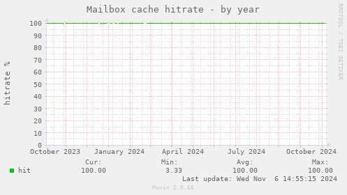 Mailbox cache hitrate