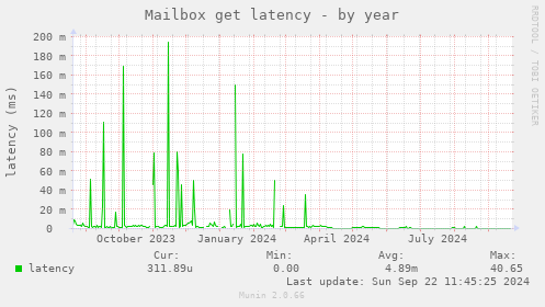 Mailbox get latency