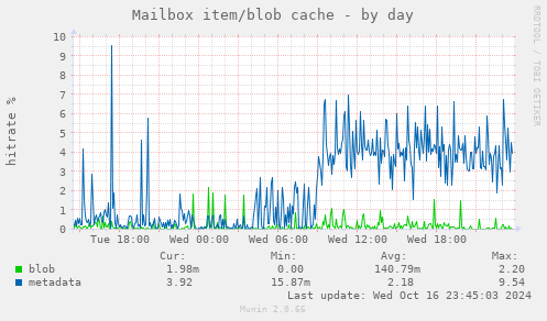 Mailbox item/blob cache