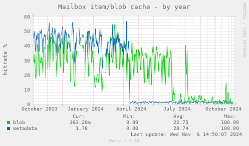 Mailbox item/blob cache