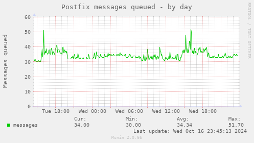 Postfix messages queued