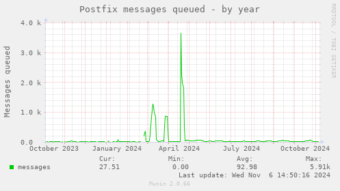 Postfix messages queued