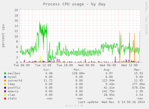 Process CPU usage