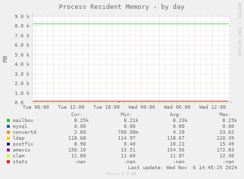 Process Resident Memory