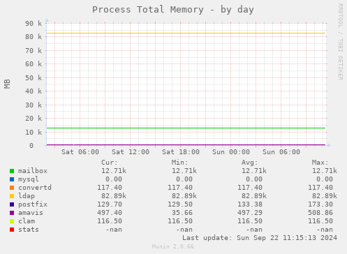 Process Total Memory