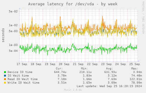 Average latency for /dev/vda