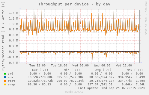 Throughput per device