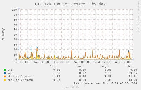 Utilization per device