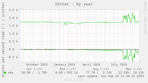 IOstat