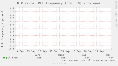 NTP kernel PLL frequency (ppm + 0)