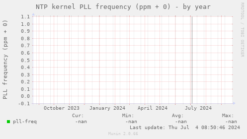 NTP kernel PLL frequency (ppm + 0)