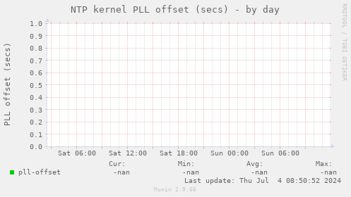 NTP kernel PLL offset (secs)