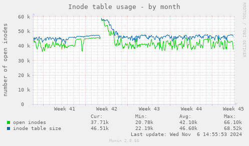 Inode table usage