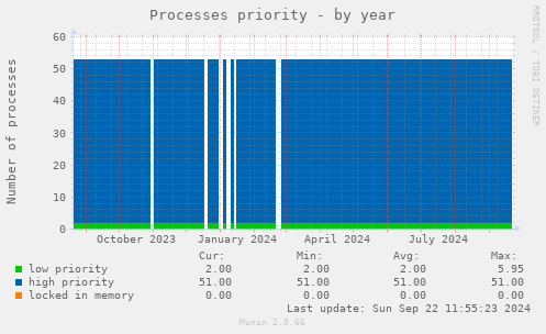 Processes priority